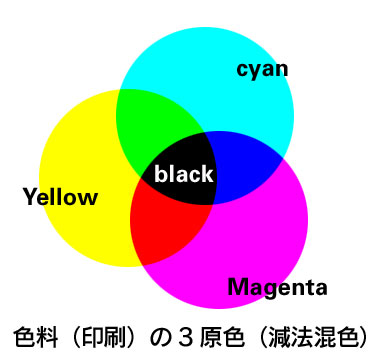 減法混色